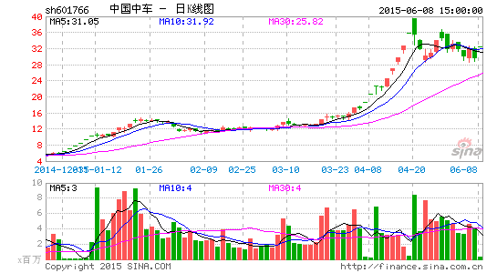 中国中车首发一字涨停合并后净利润利率或升至10%