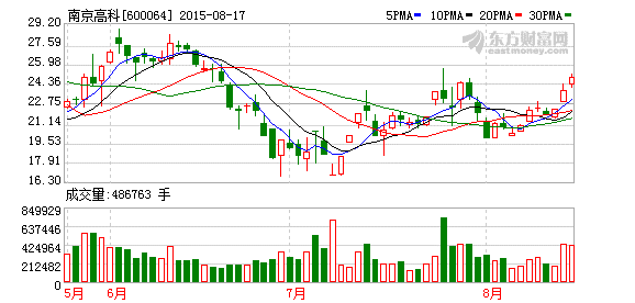 南京高科炒3家上市公司浮盈翻倍 所获收益占公