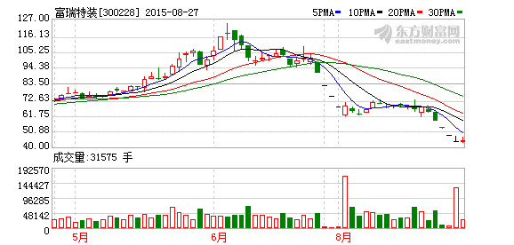 富瑞特装净利下滑仍推高送转 增发价已跌去一