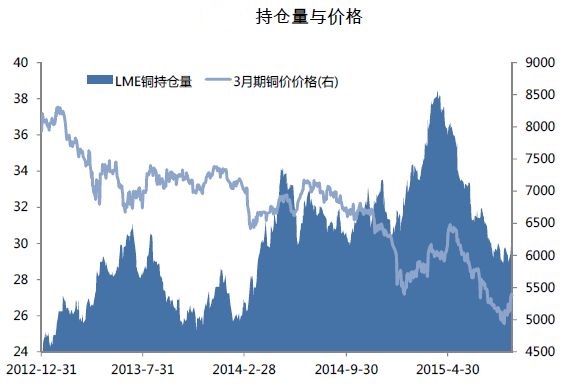 LME期铜持仓量与价格