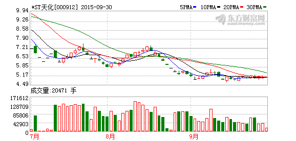 *ST天化:退市大限将至 大股东兜底重组