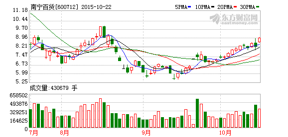 南宁百货获前海人寿二度举牌 资本缘何青睐低