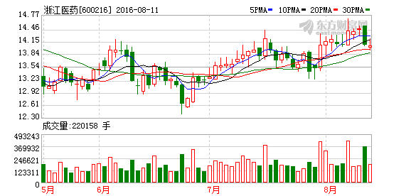 浙江医药:苹果酸奈诺沙星计划近期开始销售