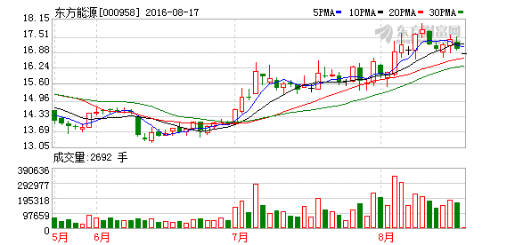 东方能源上半年净利同比下降22.25%