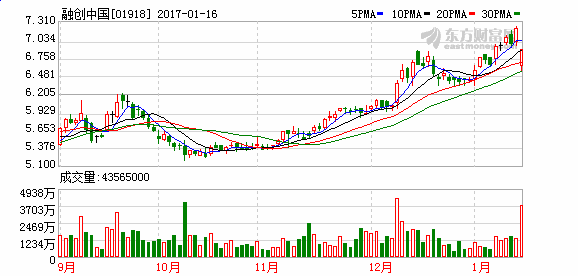 乐视引入168亿战略投资复牌高开3% 融创中国