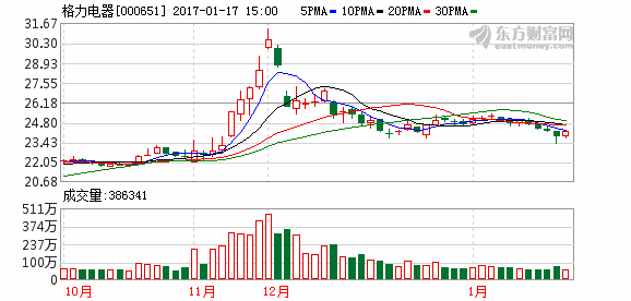 董明珠再度增持 买逾300万元格力电器股票
