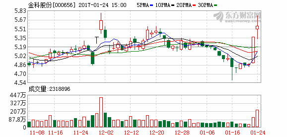 孙宏斌再增持金科股份 融创累计持股23%直逼