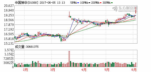 中国神华A股停牌H股涨逾5% 消息称正与国电
