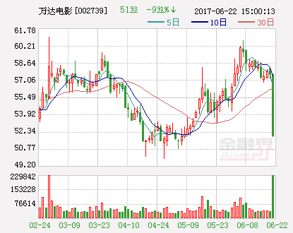 万达电影:目前公司财务状况良好 明日开市起复牌