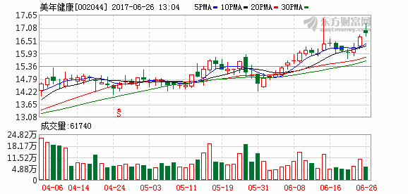美年健康控股股东参建并购基金