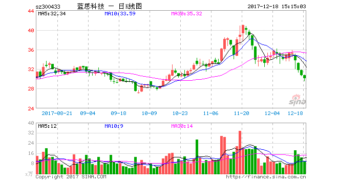 蓝思科技下跌的理由 W020171218555398034825.gif