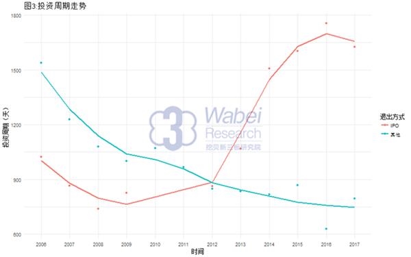 PE/VC投资周走势期(挖贝新三板研究院制图) PEVC投资周走势期(挖贝新三板研究院制图)