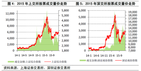 沪市2015年成交133.1万亿 同比增254%_中证