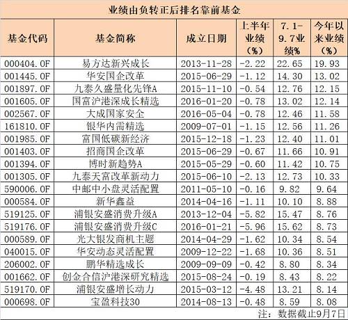7只今年涨幅超40% 更有200只年内收益率由负