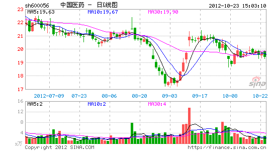 中国医药股价萎靡 华夏基金三季度浮亏逾千万