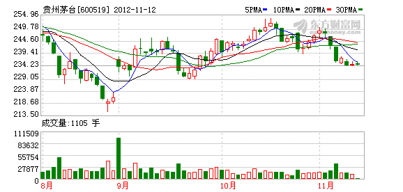 深度解密:贵州茅台为什么首度跌出基金重仓前