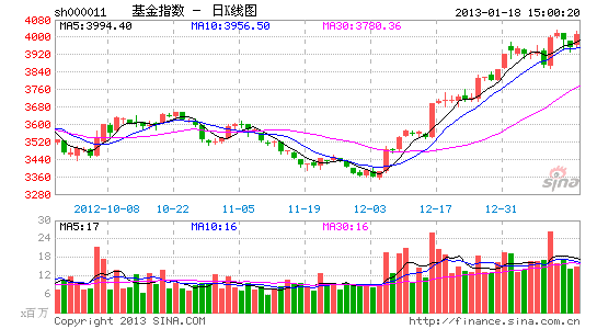 场内基金普遍飘红 杠杆股基领涨