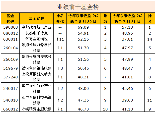 最牛基金年内回报近七成 长信量化先锋成逆袭