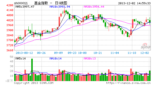 杠杆股基重挫 两只创业板基金跌停_基金动态