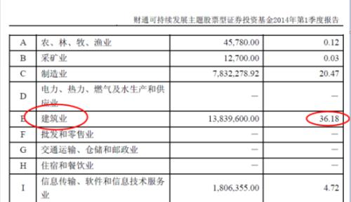 财通可持续发展2014年一季报基金行业投资分布(图片来源:中国基金报)