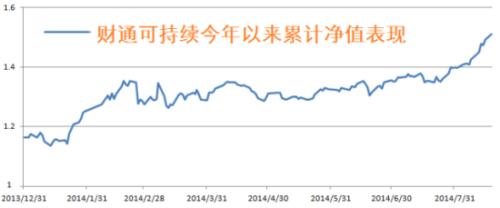 财通可持续今年以来累计净值表现(图片来源:中国基金报)