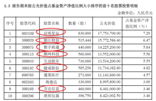 富安达优势成长今年二季报十大重仓股(图片来源:中国基金报)