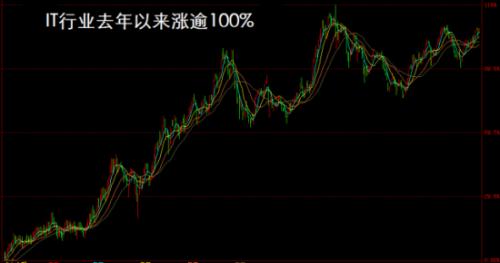IT行业去年以来涨逾100%(中国基金报)