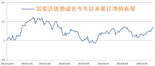 富安达优势成长今年以来累计净值表现(图片来源:中国基金报)