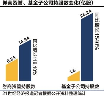 基金子公司逆袭券商资管 持股数同比井喷15倍