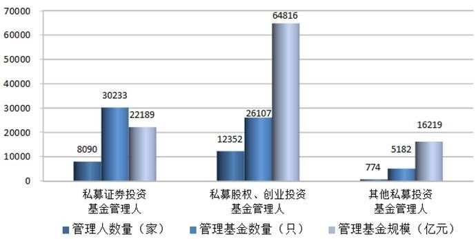 私募基金总规模已经达到10.32万亿元 私募加速