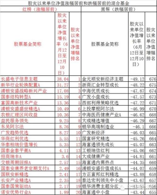 股灾半年牛熊交替大盘点 公募基金区间收益红