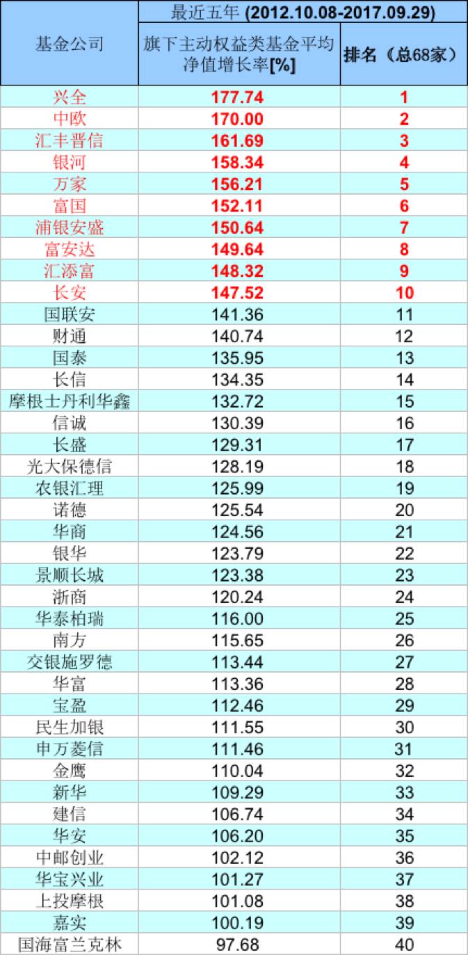 基金公司”炒股买债”排名