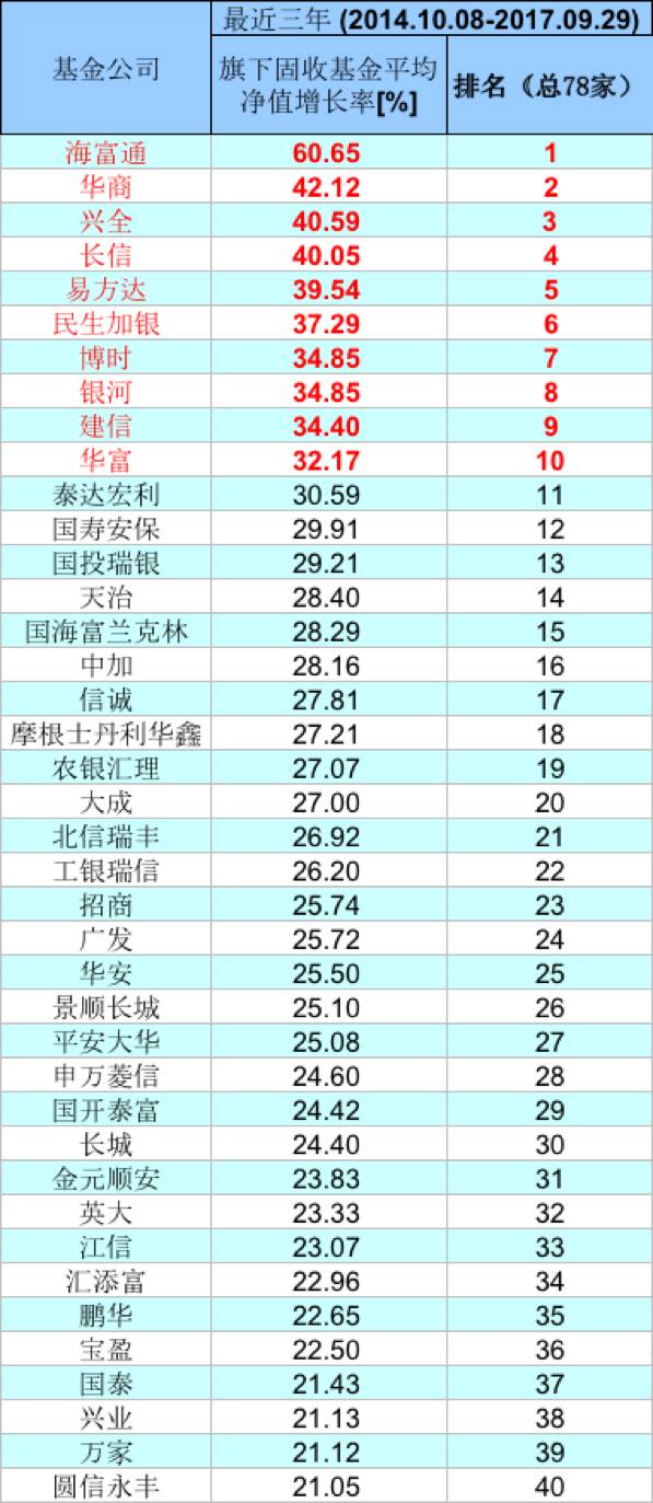 基金公司”炒股买债”排名