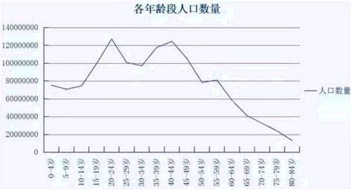 中国人口年龄结构_北京市人口年龄结构