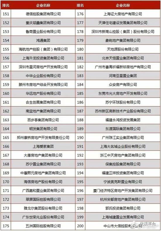 2017中国房地产开发企业500强榜单出炉