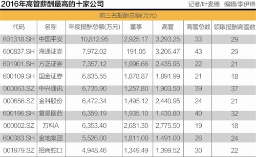 上市金融机构高管薪酬盘点:海通林涌1549.4万