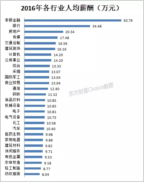 高管薪酬哪家强?这些公司人均薪酬亮瞎眼!