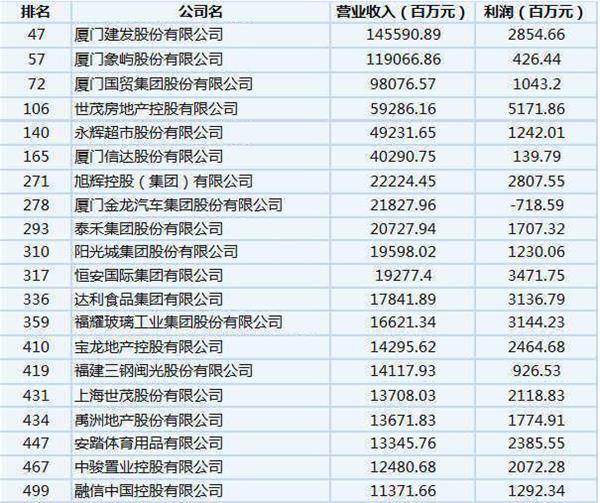 《财富》中国500强福建20家企业上榜 永辉领