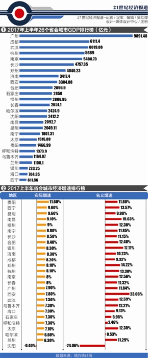 上半年省会城市GDP排行榜:广州最富 贵阳增速