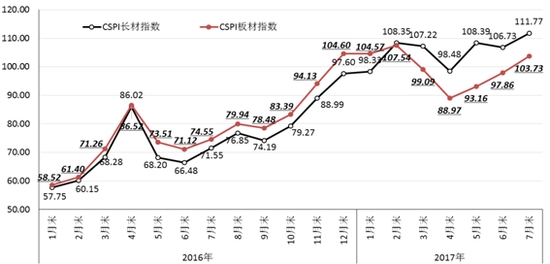 中钢协:7月国内市场钢材价格涨幅加大 后期难