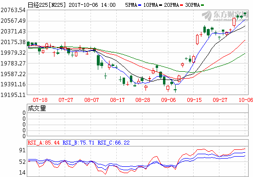 十一全球股市上演创新高大赛 今日A股携六大