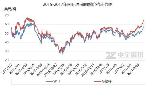 国际油价涨至近2年高位 国内今或迎年内最大涨