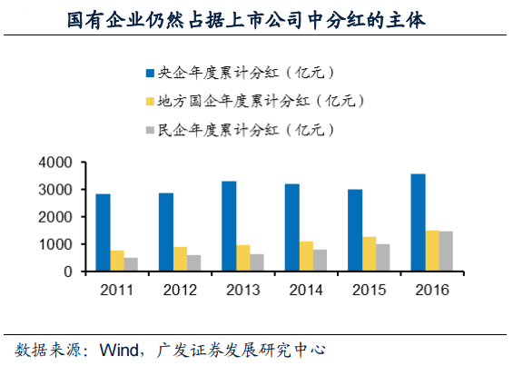 国资划转社保揭示新投资方向 国企改革+高股息