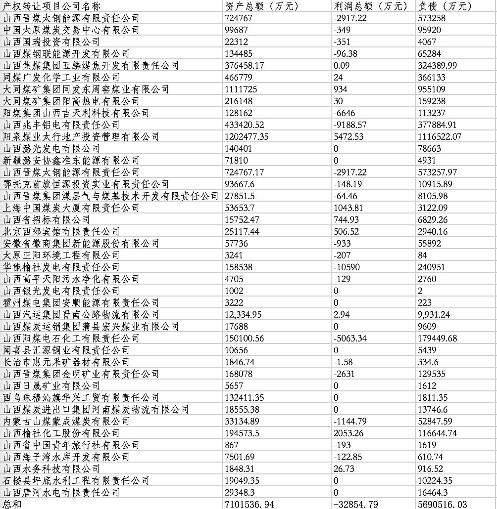 山西第二批腾笼换鸟项目公布 新一轮国企改革