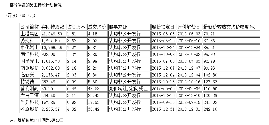 156份员工持股计划将到期 过半浮亏