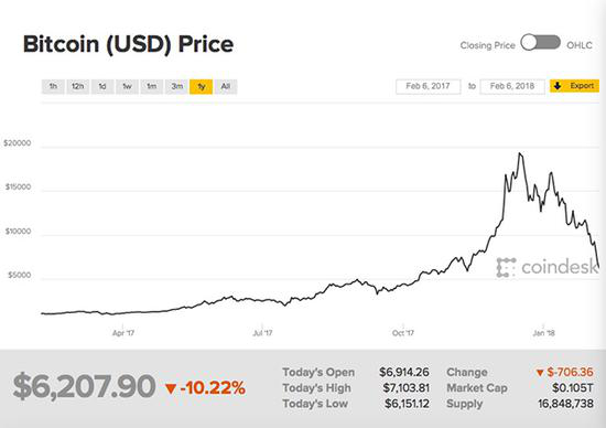 跌穿6000美元近 比特币3个月涨幅尽失