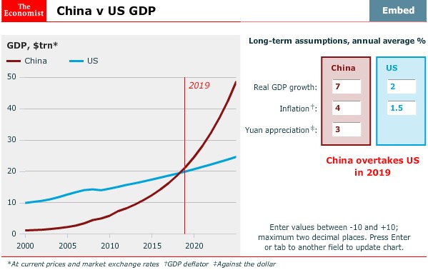 中国GDP增速保持在5%都能在2020年超过美国