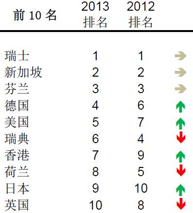 全球竞争力报告:中国排名第29位