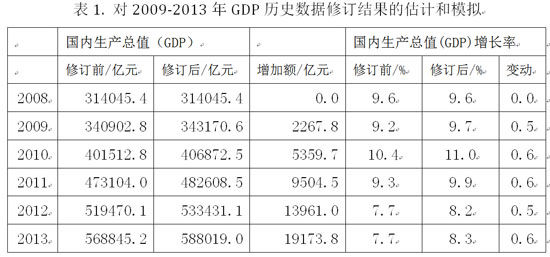 历史数据修订 近五年GDP增长率有望上调0.5%