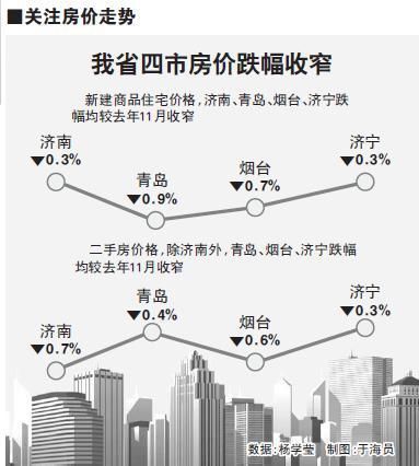 济南青岛一手房价连跌8个月 二手房价跌回5年